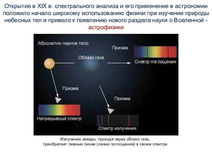 Открытие в XIX в. спектрального анализа и его применение в астрономии