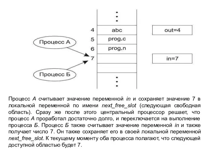 Процесс А считывает значение переменной in и сохраняет значение 7 в