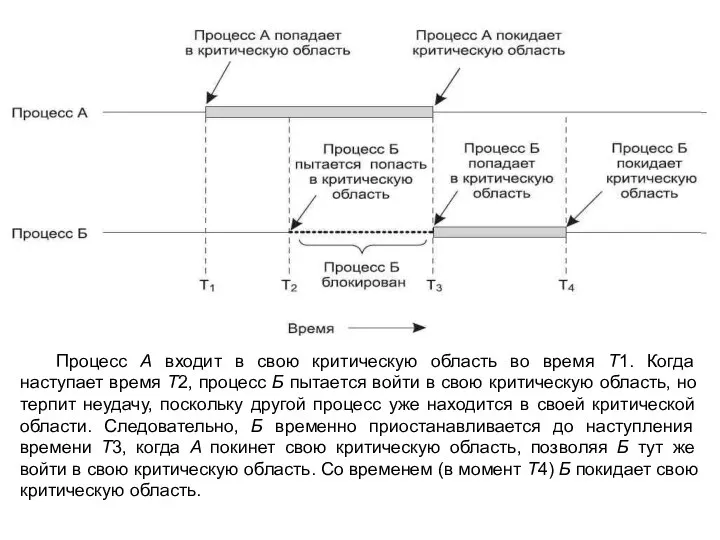 Процесс А входит в свою критическую область во время T1. Когда