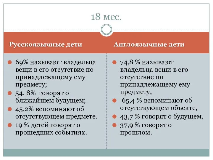 Русскоязычные дети Англоязычные дети 69% называют владельца вещи в его отсутствие