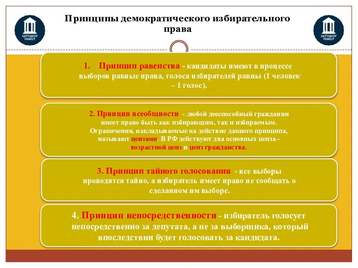 Принципы демократического избирательного права Принцип равенства - кандидаты имеют в процессе