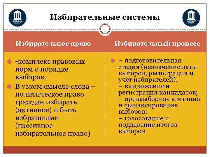 Избирательное право Избирательный процесс -комплекс правовых норм о порядке выборов. В