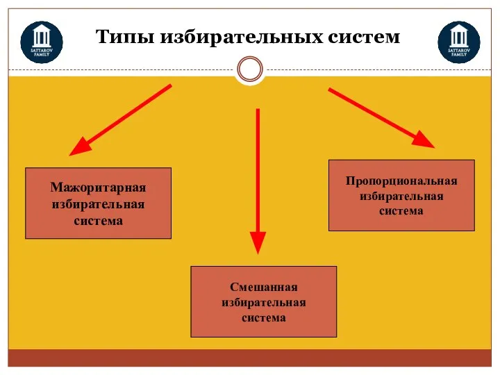 Типы избирательных систем Мажоритарная избирательная система Пропорциональная избирательная система Смешанная избирательная система