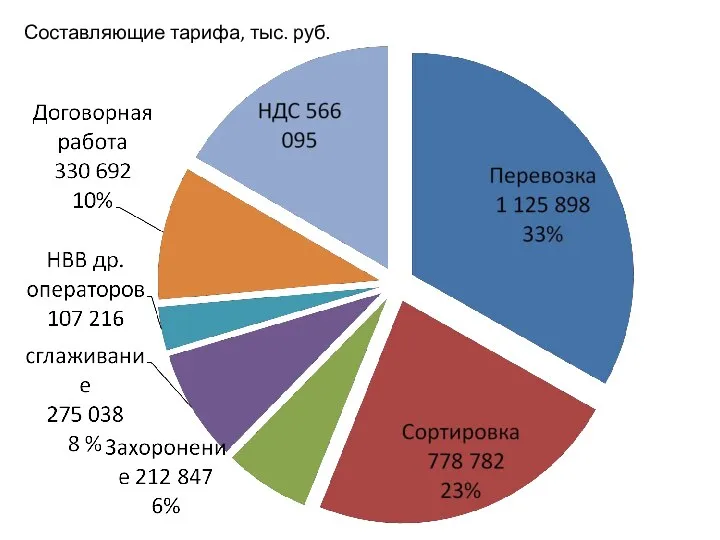 Составляющие тарифа, тыс. руб.