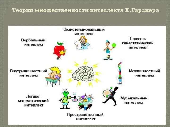 Теория множественности интеллекта Х.Гарднера