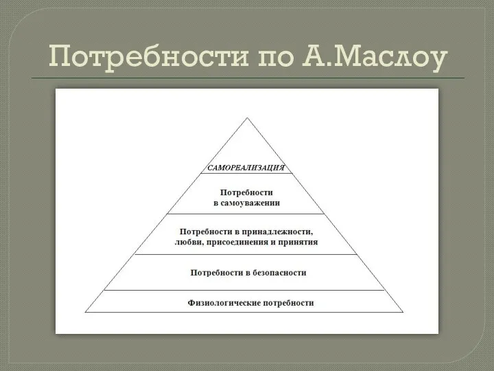 Потребности по А.Маслоу