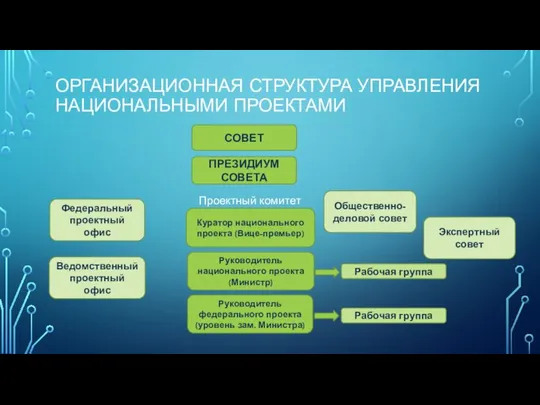 ОРГАНИЗАЦИОННАЯ СТРУКТУРА УПРАВЛЕНИЯ НАЦИОНАЛЬНЫМИ ПРОЕКТАМИ СОВЕТ ПРЕЗИДИУМ СОВЕТА Руководитель национального проекта