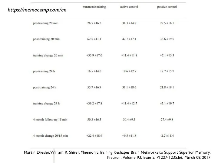 Martin Dresler, William R. Shirer. Mnemonic Training Reshapes Brain Networks to