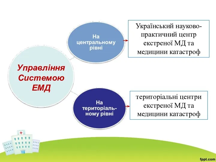 Управління Системою ЕМД Український науково-практичний центр екстреної МД та медицини катастроф