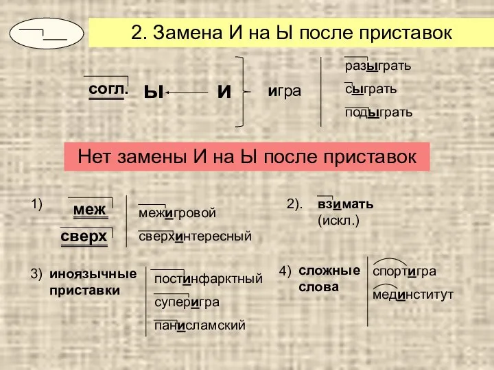 2. Замена И на Ы после приставок согл. ы игра разыграть