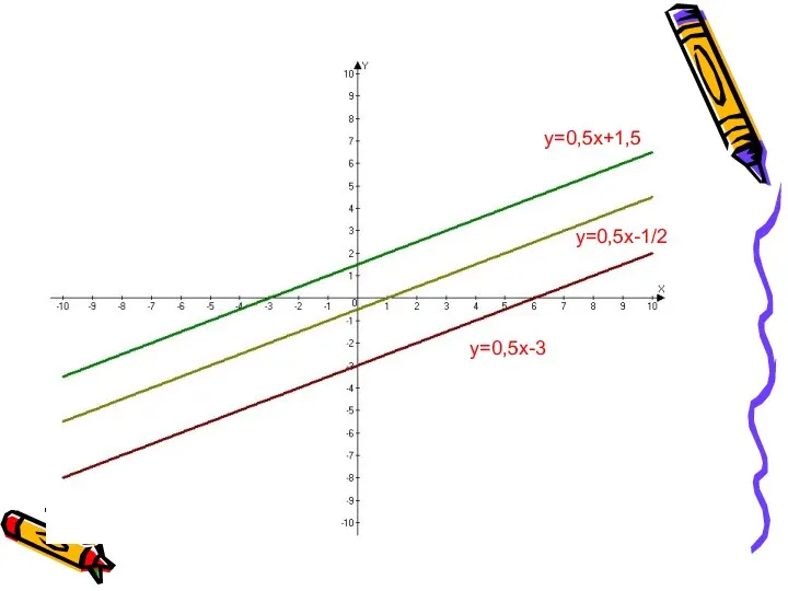 y=0,5x+1,5 y=0,5x-3 y=0,5x-1/2