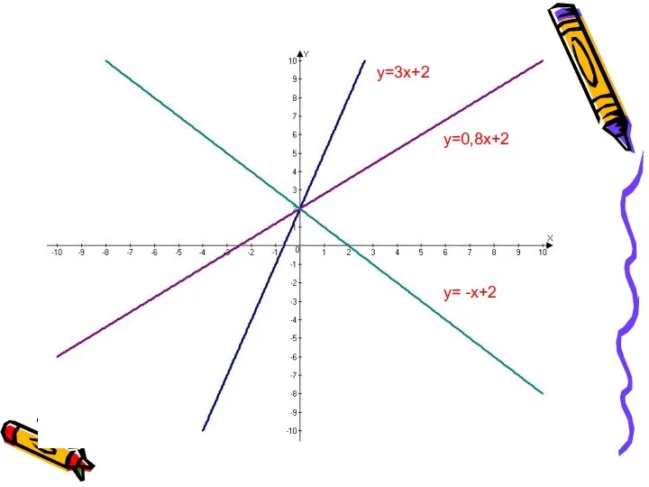 y=3x+2 y=0,8x+2 y= -x+2