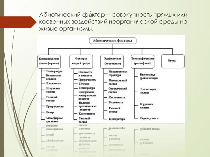 Абиоти́ческий фа́ктор— совокупность прямых или косвенных воздействий неорганической среды на живые организмы.