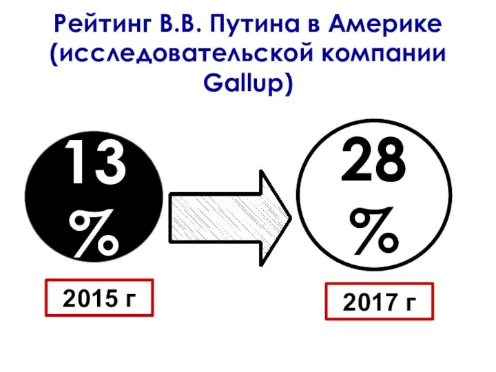 Рейтинг В.В. Путина в Америке (исследовательской компании Gallup) 28% 13% 2015 г 2017 г
