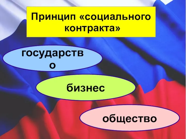 Принцип «социального контракта» государство бизнес общество