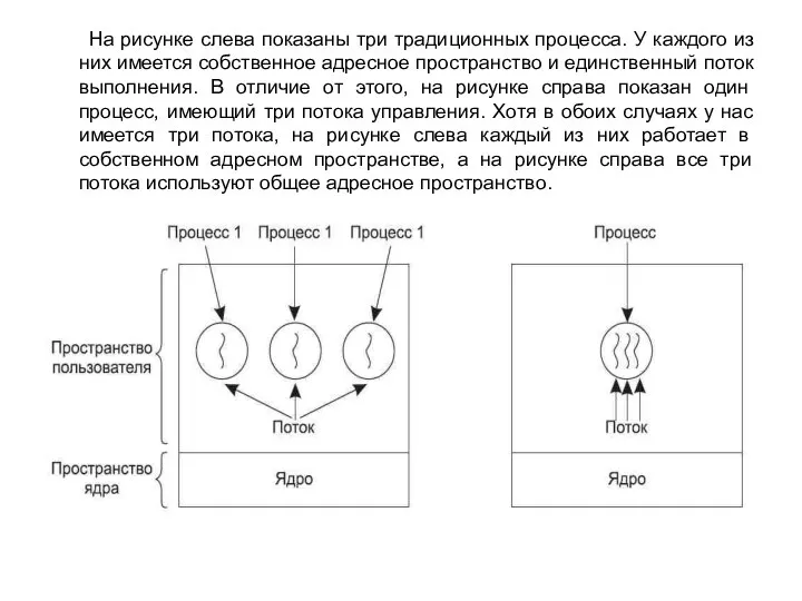 На рисунке слева показаны три традиционных процесса. У каждого из них