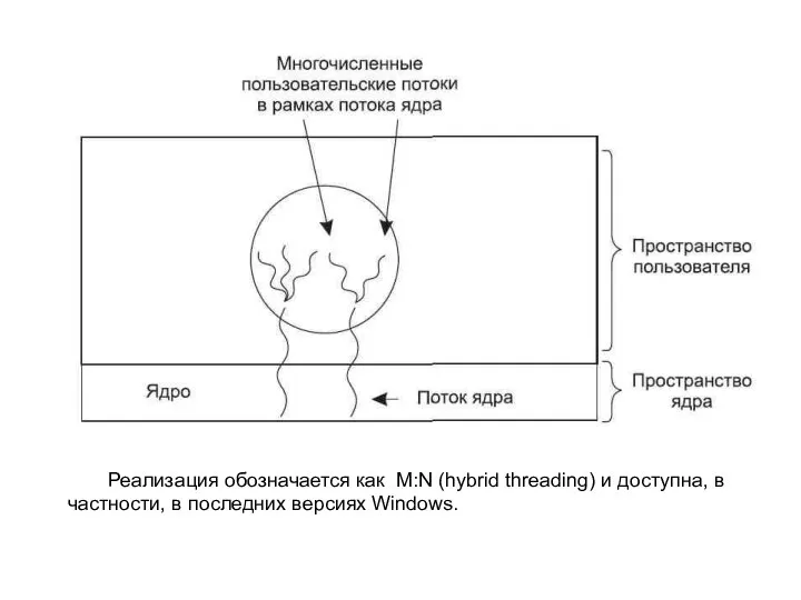 Реализация обозначается как M:N (hybrid threading) и доступна, в частности, в последних версиях Windows.