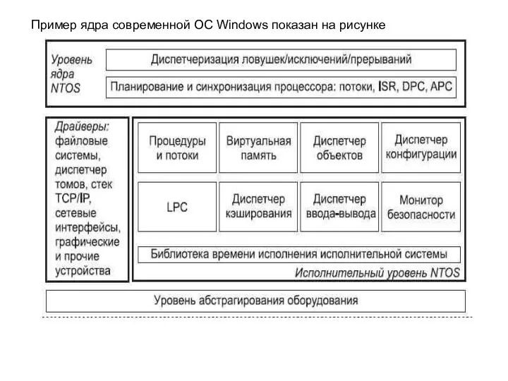 Пример ядра современной ОС Windows показан на рисунке