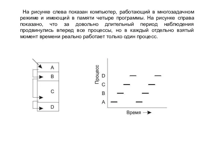 На рисунке слева показан компьютер, работающий в многозадачном режиме и имеющий