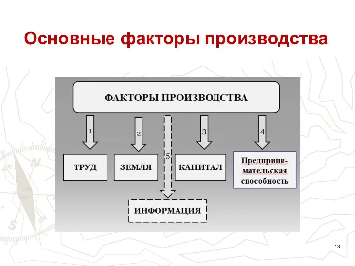 Основные факторы производства