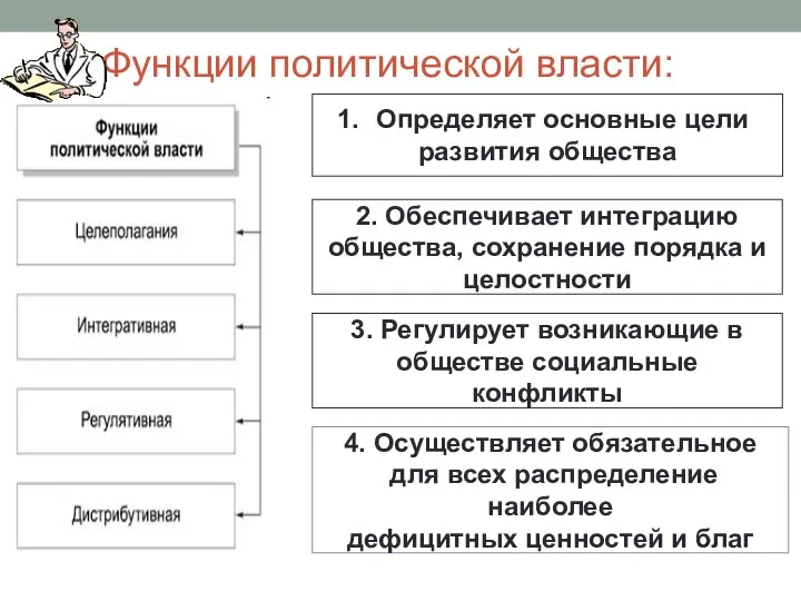 Функции политической власти: Определяет основные цели развития общества 2. Обеспечивает интеграцию