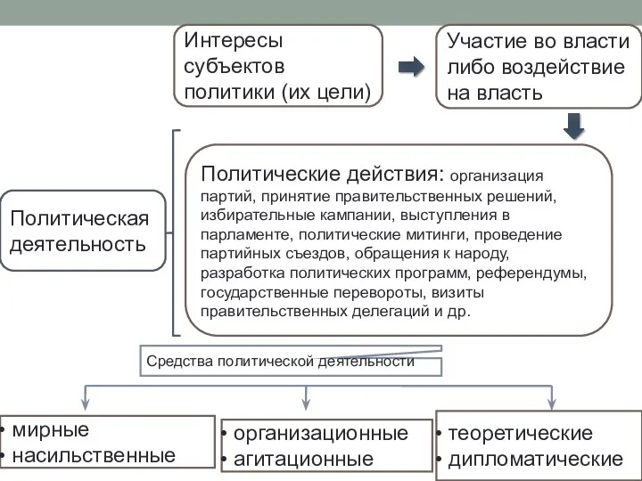 Политическая деятельность Интересы субъектов политики (их цели) Участие во власти либо