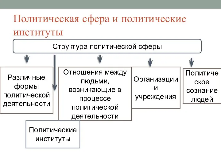 Политическая сфера и политические институты Структура политической сферы Различные формы политической