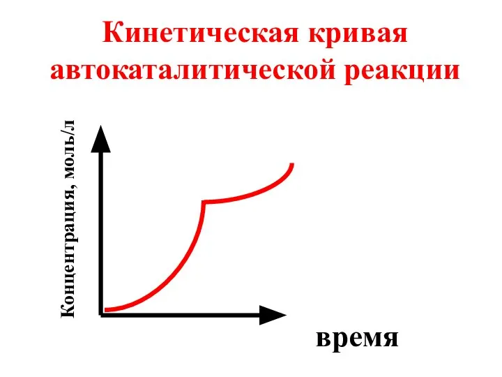 Кинетическая кривая автокаталитической реакции время Концентрация, моль/л