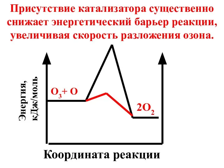 Координата реакции Энергия, кДж/моль О3+ О 2О2 Присутствие катализатора существенно снижает