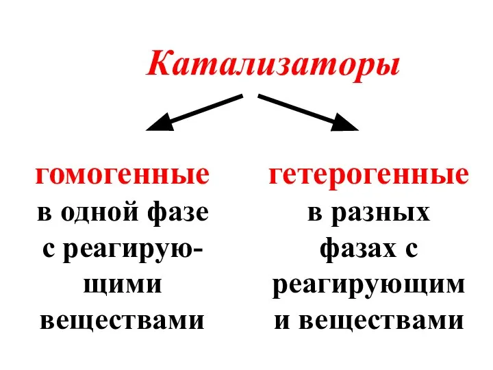 Катализаторы гомогенные в одной фазе с реагирую-щими веществами гетерогенные в разных фазах с реагирующими веществами