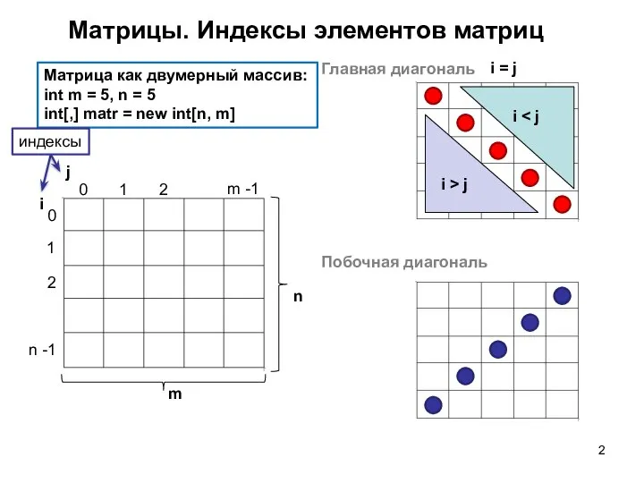 Матрицы. Индексы элементов матриц Матрица как двумерный массив: int m =