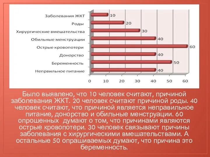 Было выявлено, что 10 человек считают, причиной заболевания ЖКТ. 20 человек