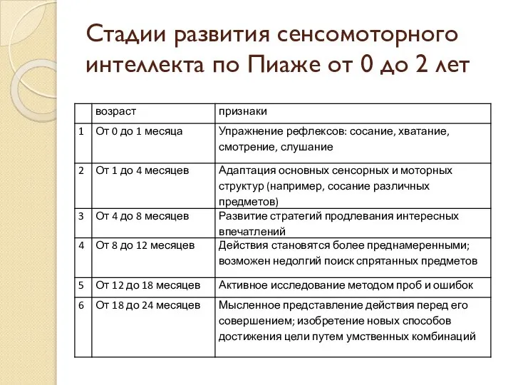 Стадии развития сенсомоторного интеллекта по Пиаже от 0 до 2 лет