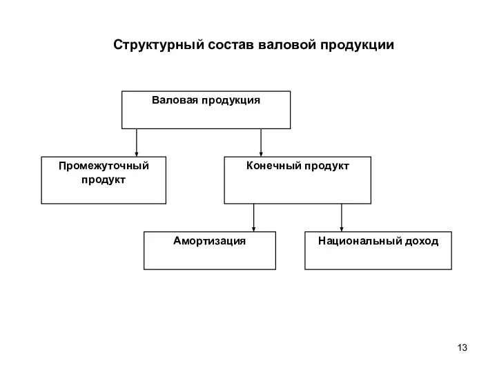 Структурный состав валовой продукции