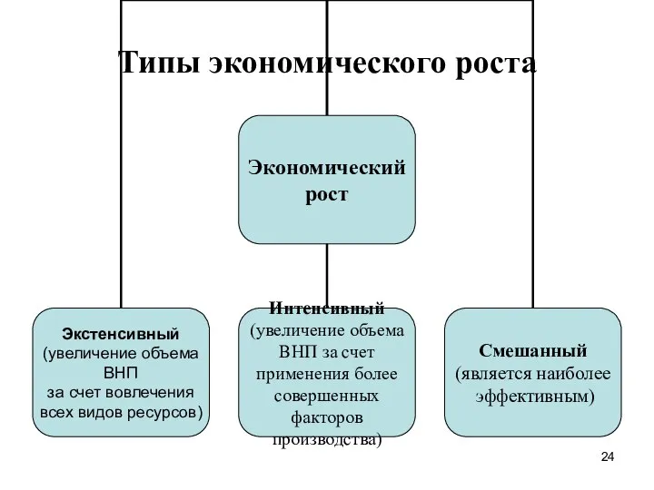 Типы экономического роста