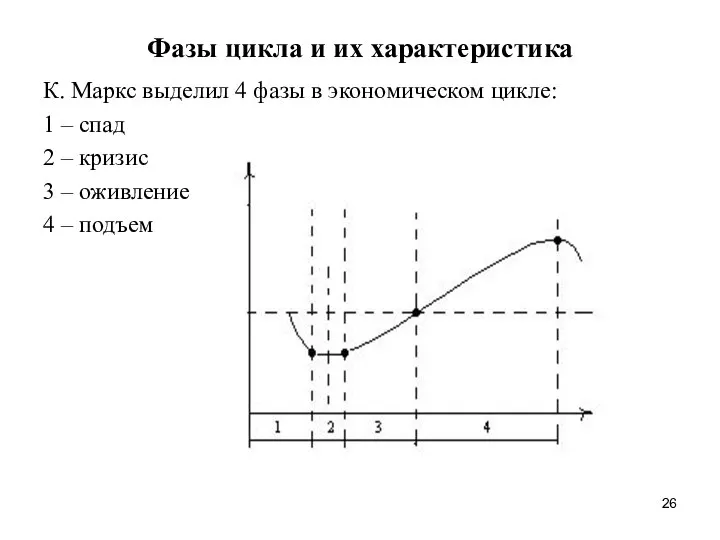 Фазы цикла и их характеристика К. Маркс выделил 4 фазы в