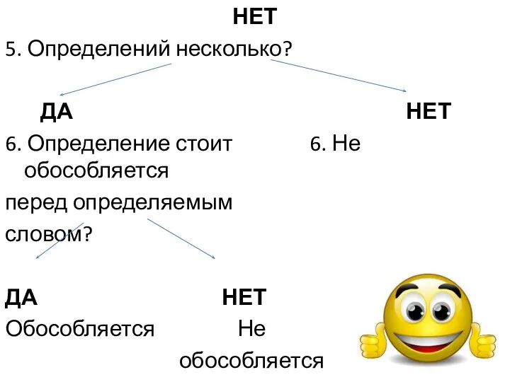 НЕТ 5. Определений несколько? ДА НЕТ 6. Определение стоит 6. Не