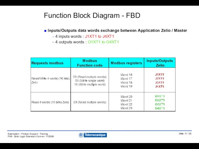 Inputs/Outputs data words exchange between Application Zelio / Master 4 inputs