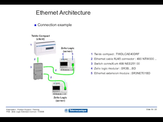 1 Twido compact : TWDLCAE40DRF 2 Ethernet cable RJ45 connector :