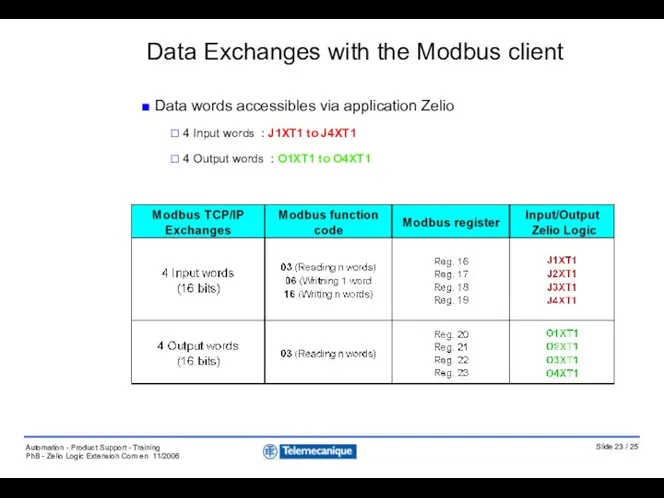 Data words accessibles via application Zelio Data Exchanges with the Modbus