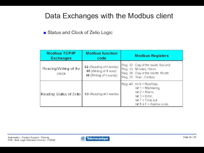 Status and Clock of Zelio Logic Data Exchanges with the Modbus client