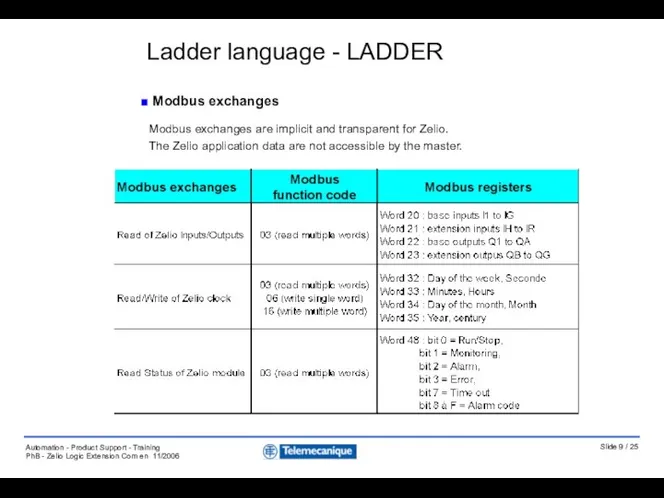 Modbus exchanges are implicit and transparent for Zelio. The Zelio application