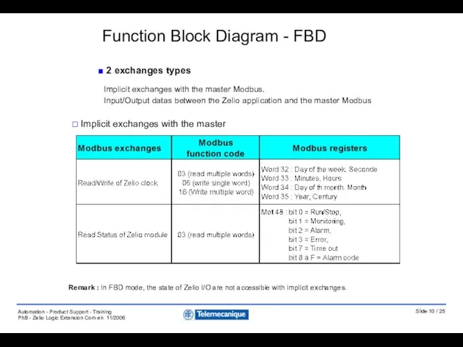 Implicit exchanges with the master Modbus. Input/Output datas between the Zelio