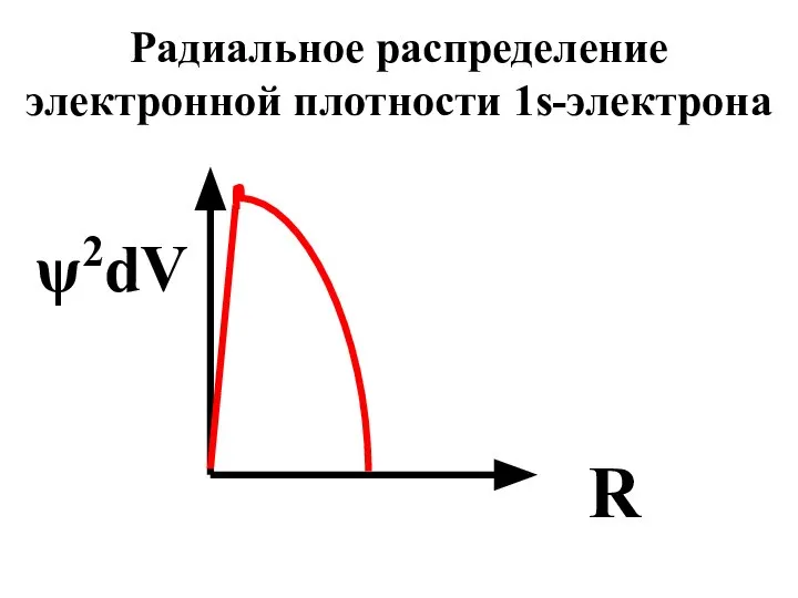 ψ2dV R Радиальное распределение электронной плотности 1s-электрона