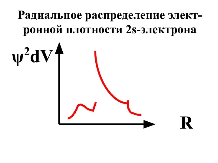 Радиальное распределение элект-ронной плотности 2s-электрона R ψ2dV