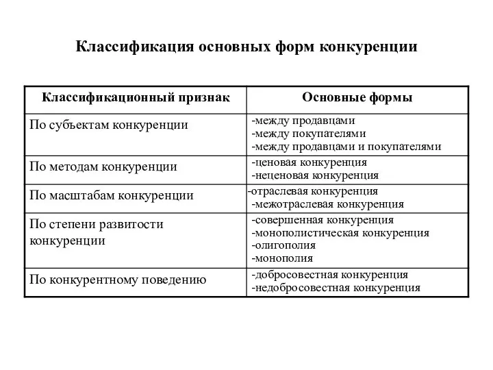 Классификация основных форм конкуренции