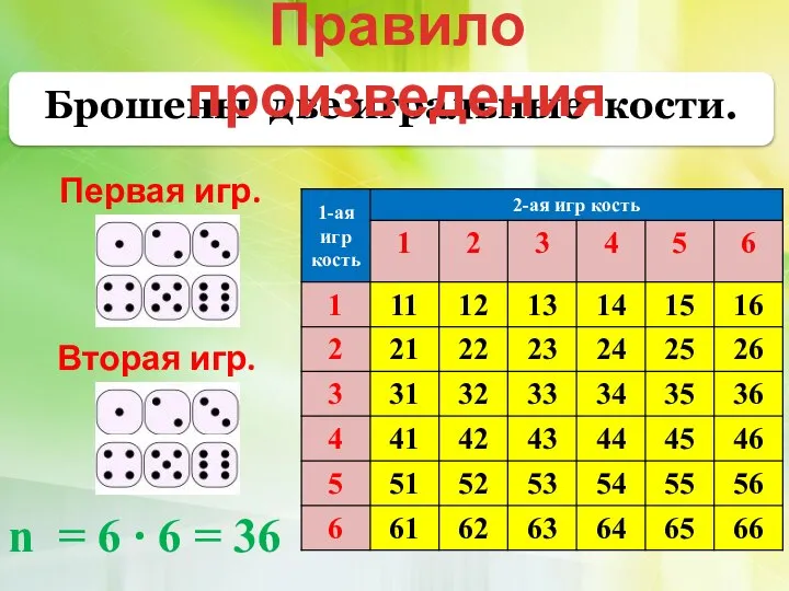 Брошены две игральные кости. Первая игр. кость Правило произведения Вторая игр.