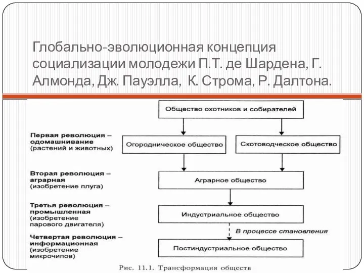 Глобально-эволюционная концепция социализации молодежи П.Т. де Шардена, Г. Алмонда, Дж. Пауэлла, К. Строма, Р. Далтона.