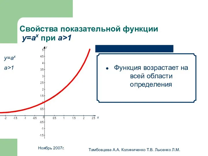 Ноябрь 2007г. Тамбовцева А.А. Колиниченко Т.В. Лысенко Л.М. Свойства показательной функции