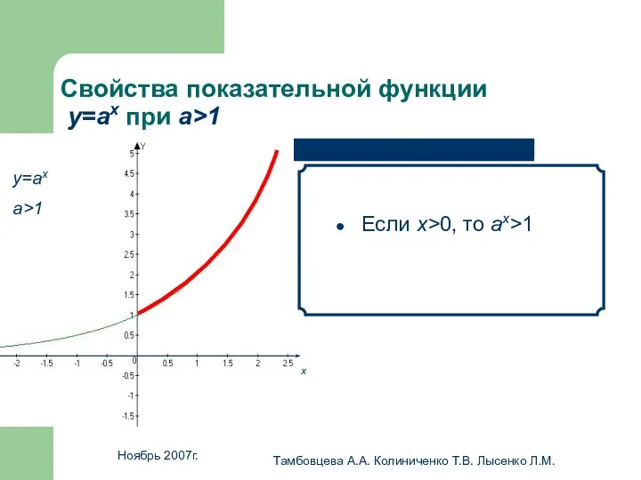 Ноябрь 2007г. Тамбовцева А.А. Колиниченко Т.В. Лысенко Л.М. Свойства показательной функции